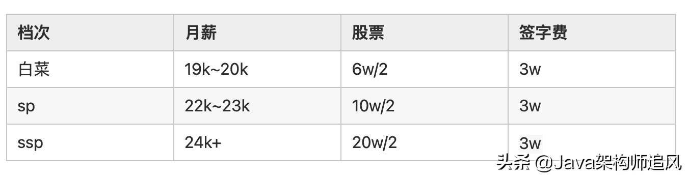 2022届互联网企业校招薪酬开奖汇总，你达到平均线没？