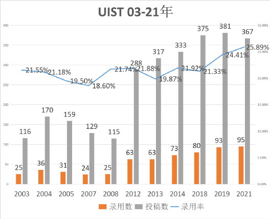 CCF2022版最新目录已发布，最新变动情况分析