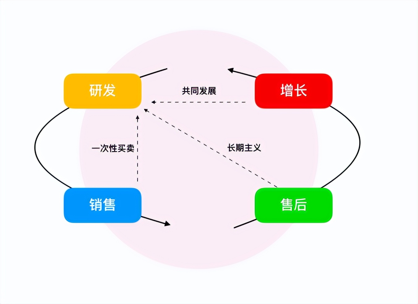 一个创业者对小而美tob企业服务的产品模型闭环设计和思考