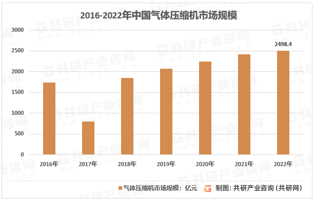 2023年中国气体压缩机市场规模及产量分析[图]