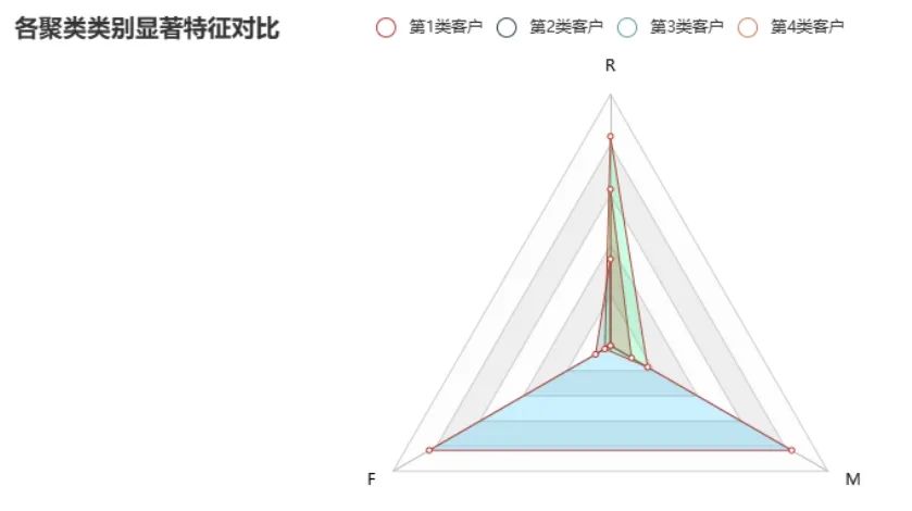 【知识专栏丨python数分实战】关于电商零售客户细分数据分析及可视化