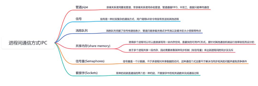 从零开始掌握进程间通信：管道、信号、消息队列、共享内存大揭秘_信号量