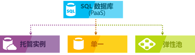 微软云,SQL Server,Azure, Paas SQL 数据库