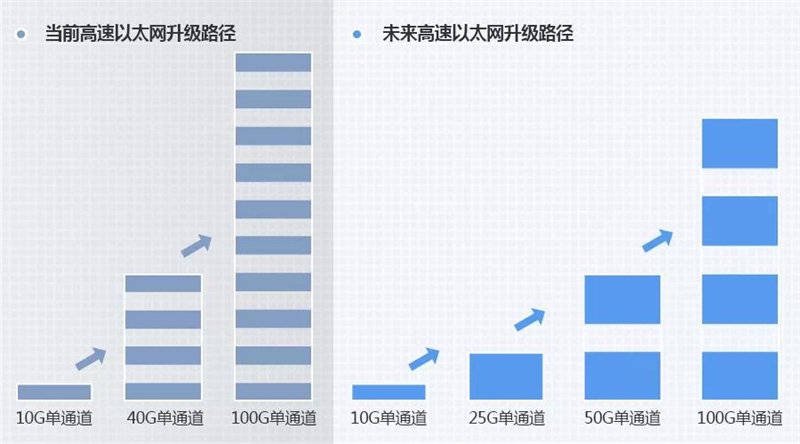 当前 vs 未来高速以太网升级路径.jpg