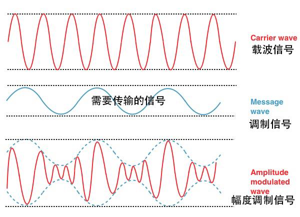 已调信号波形是怎样的_单边带SSB信号:复数形式的解析信号,如何进行发送与接收?...-CSDN博客