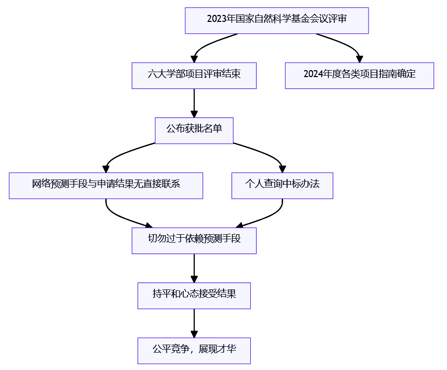 2023国自然，如何查询自己的本子是否中标？