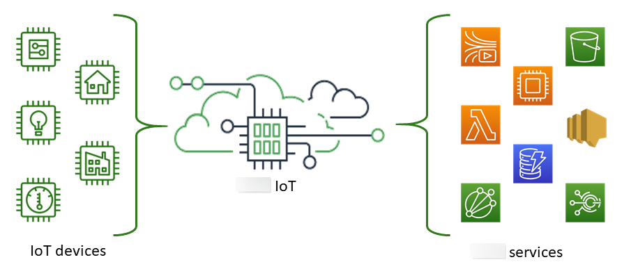 what-is-aws-iot