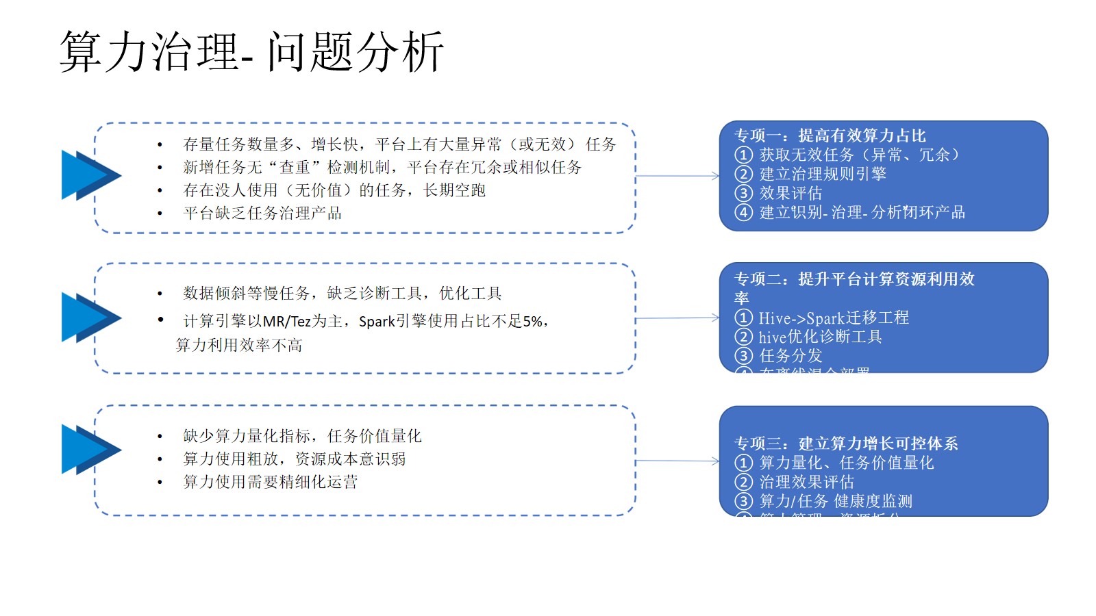 集团企业数据治理总体解决方案（45页PPT） 精品方案 第16张