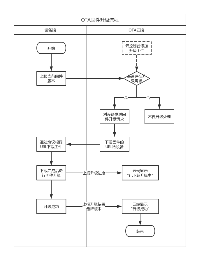 物联网产品设计，聊聊设备OTA的升级