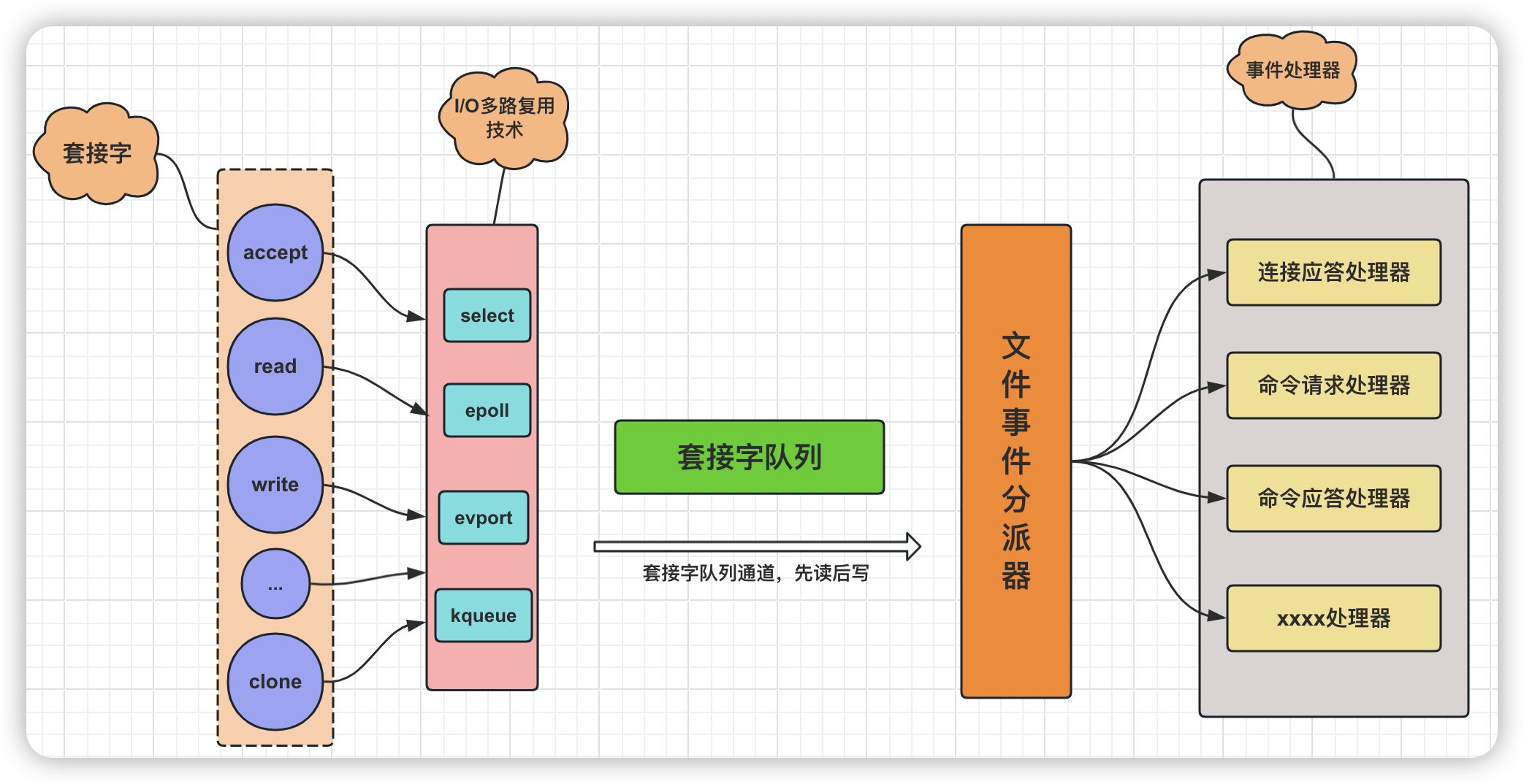 Redis的事件驱动架构.png