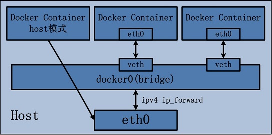 Docker 网络学习