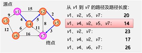数据结构之图(八)——最短路径问题_我有最短的最短的长度和最短路径图_daocaoren_的博客-CSDN博客