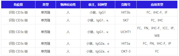 ​iFluor 染料标记的CD3抗体​