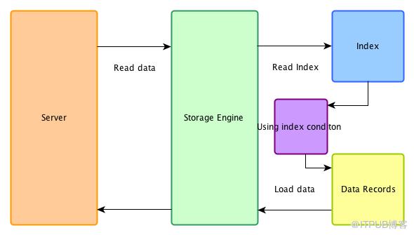 mysql如何设计索引_MySQL | 05 如何设计高性能的索引？