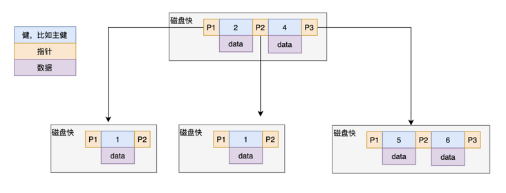 对MySQL底层索引深度解析