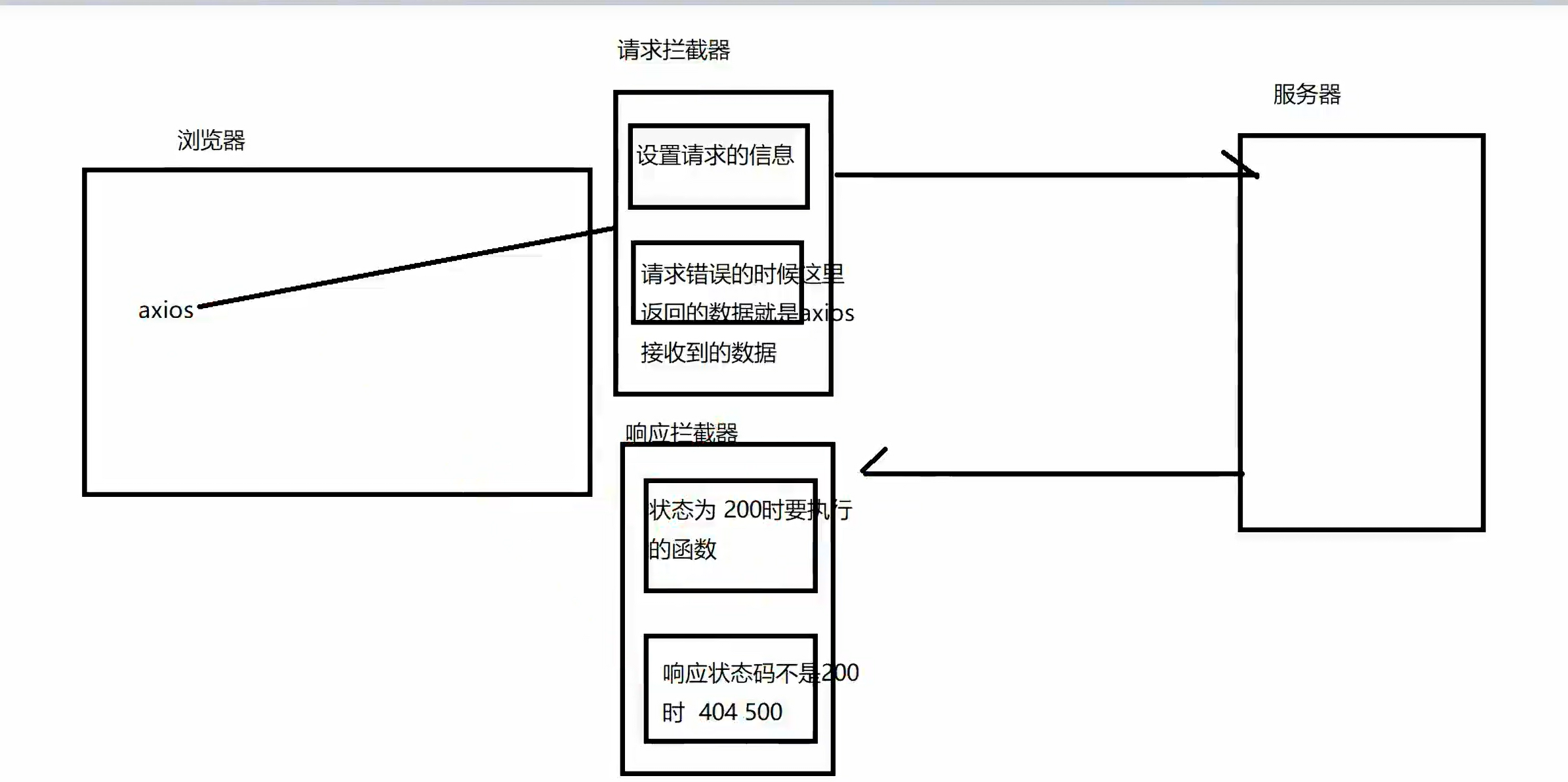 前端工程化学习笔记(ES6，vue，router，axios)