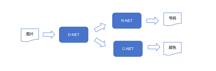 XLPR<span style='color:red;'>车牌</span><span style='color:red;'>自动</span><span style='color:red;'>识别</span>开发包