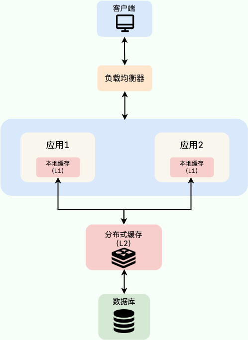 多级缓存