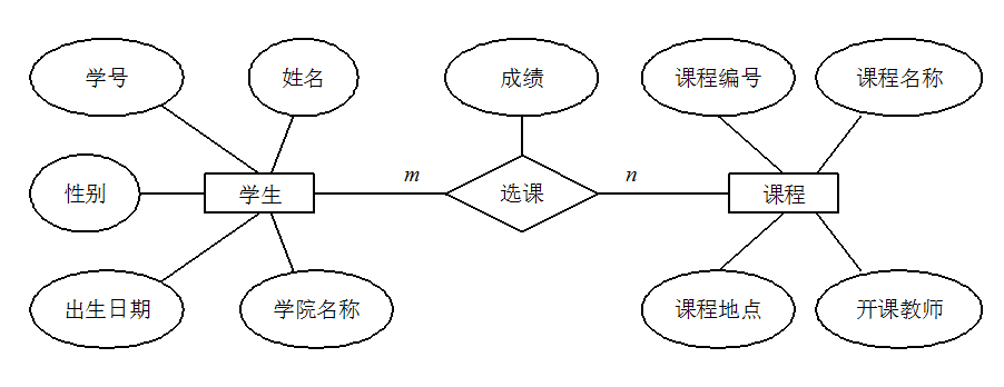 学生与课程之间联系的E-R图