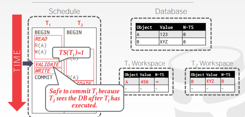 【CMU15-445 Part-18】Timestamp Ordering Concurrency Control