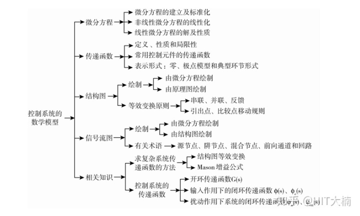 第二章導數與微分思維導圖自動控制原理第二章常見知識點和公式整理