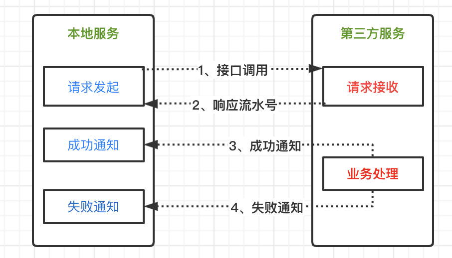 GRPC asynchronous flow processing - Programmer Sought
