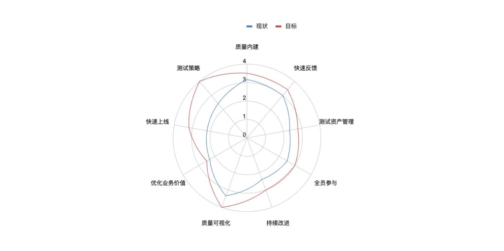 测试成熟度模型