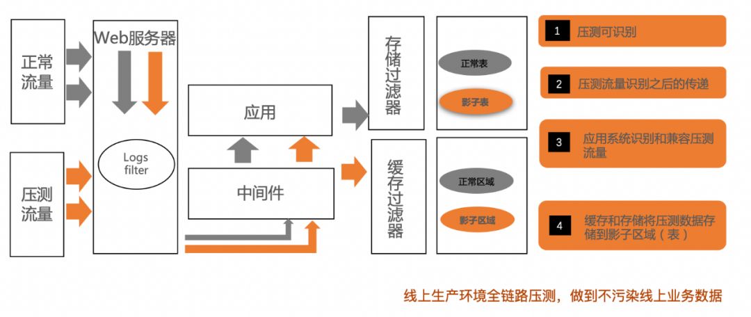 如何做好性能压测(一)：压测环境的设计和搭建