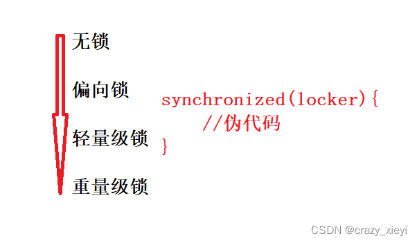 synchronized 原理（锁升级、锁消除和锁粗化）