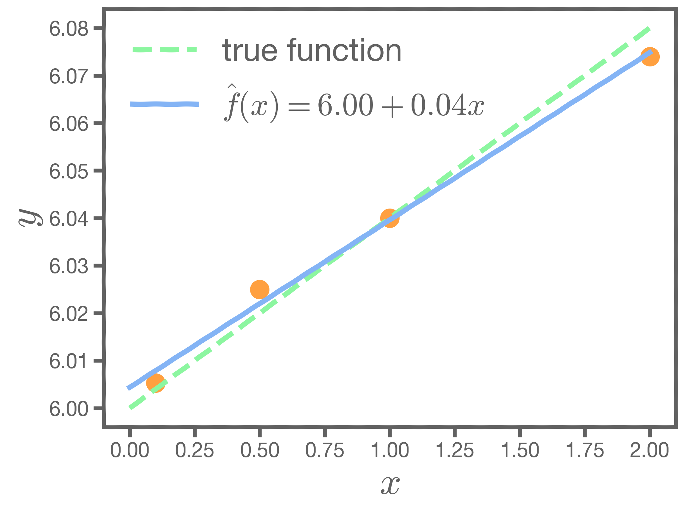 A best-fit line for one of the realizations of the data.