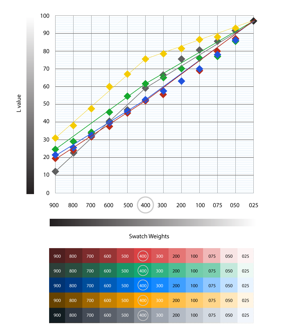 A chart mapping existing colors per weight to CIE L*a*b values, to study how L-values could create a better palette generator