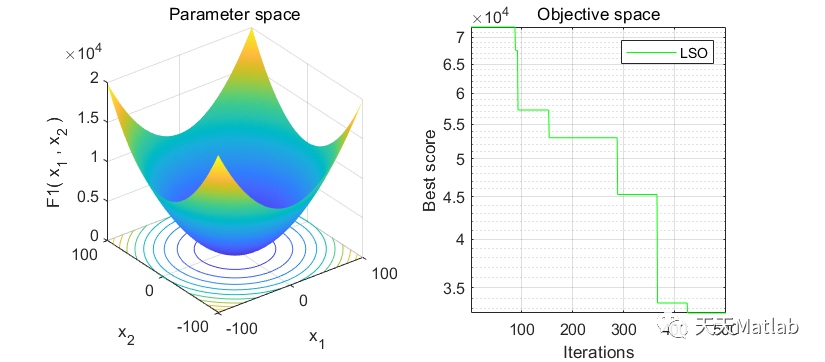 【智能优化算法】光谱优化器LSO附matlab代码