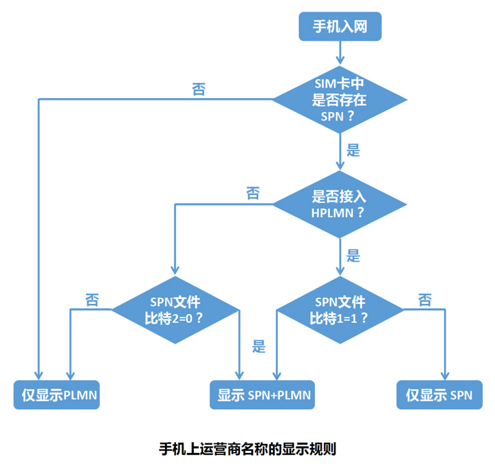 运营商名称 是如何显示到 手机通知栏上的？