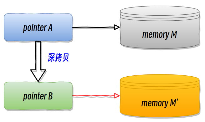 C++ | 深拷贝和浅拷贝