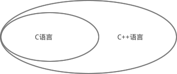 C++与C语言的关系