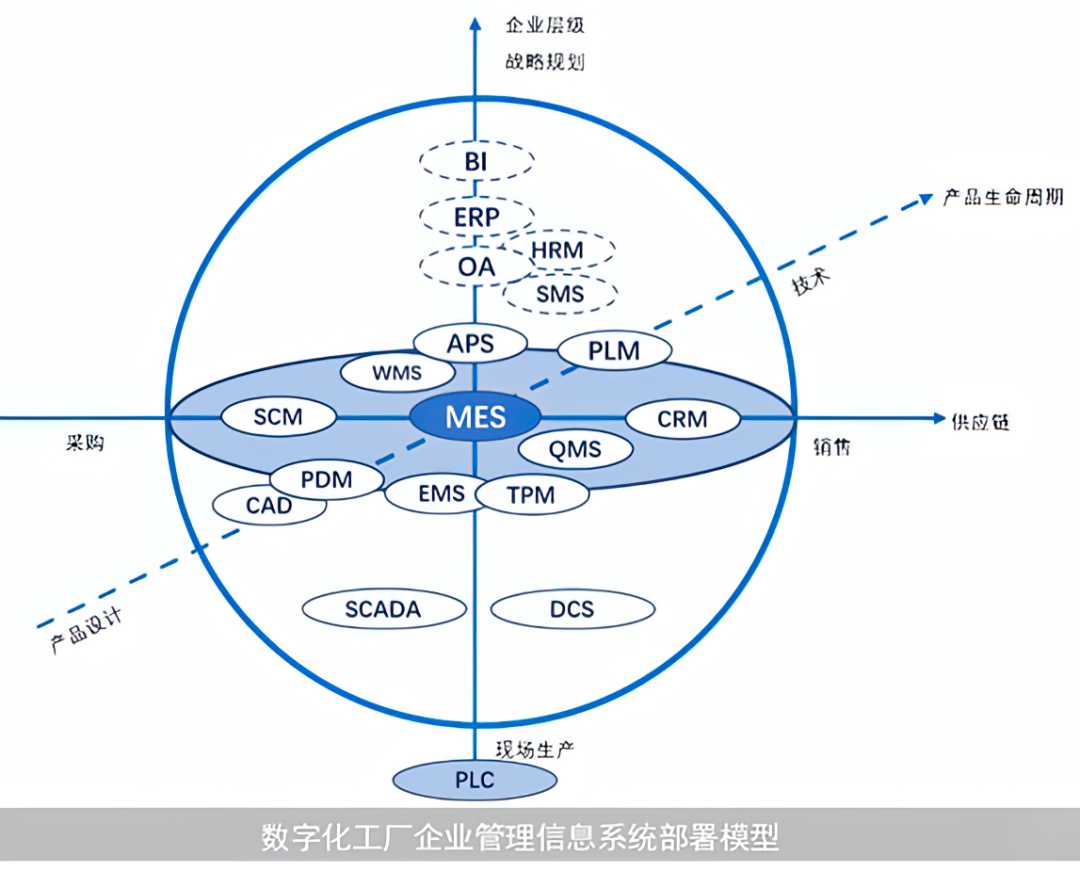 MES的“尽头”是什么？