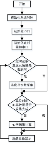 STM32单片机智能手环心率计步器体温