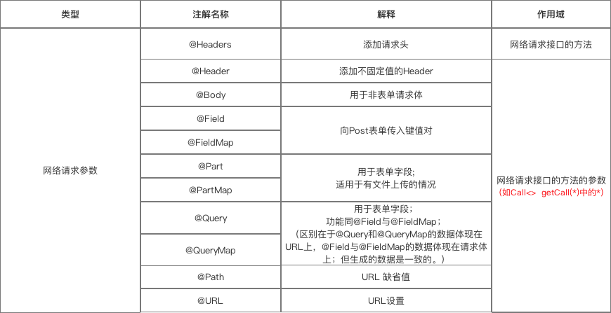 网络请求参数注解