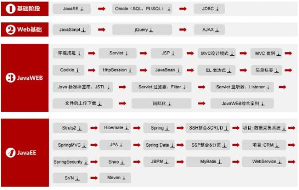 大学几年啥都没学会，想自学java，有没有飞一般的学习路线？