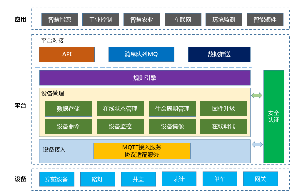 中国移动 OneNET 免费的物联网平台