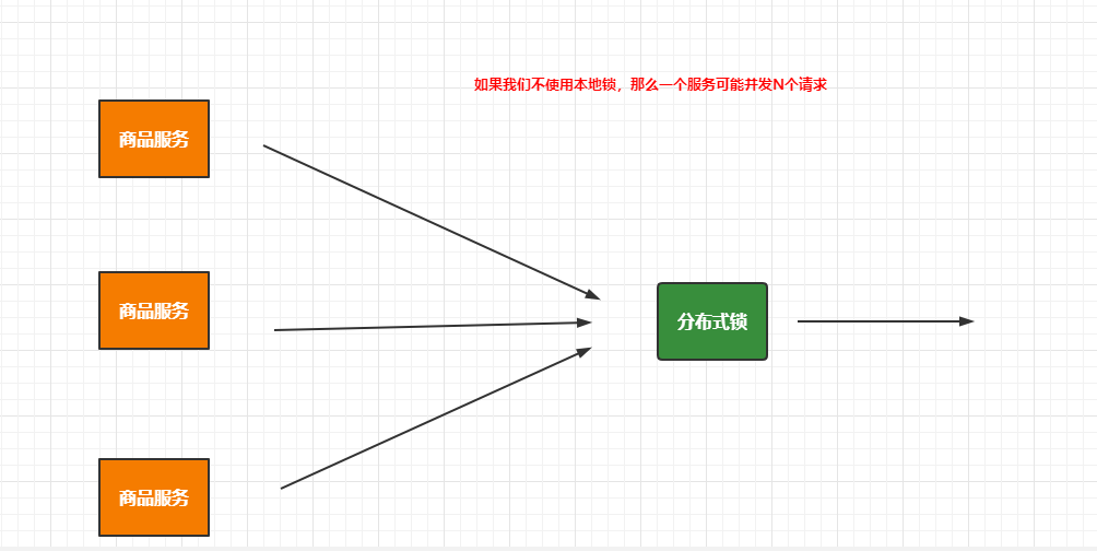 【业务功能篇87】微服务-springcloud-本地缓存-redis-分布式缓存-缓存穿透-雪崩-击穿