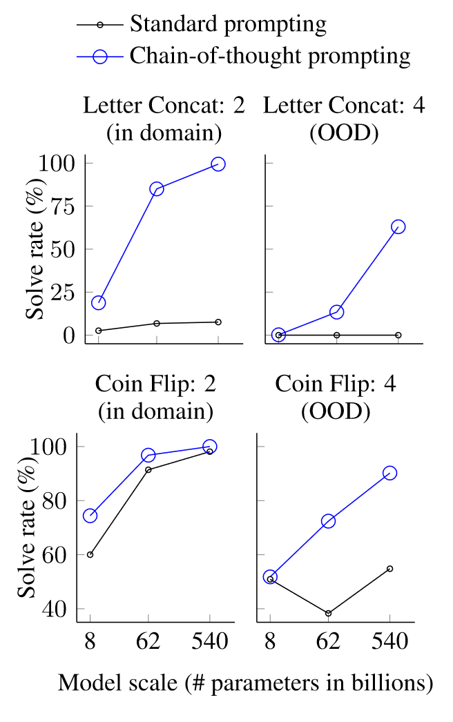 【论文精读】Chain-of-Thought Prompting Elicits Reasoning in Large Language Models