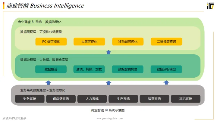 数字化时代，风起云涌的企业BI管理