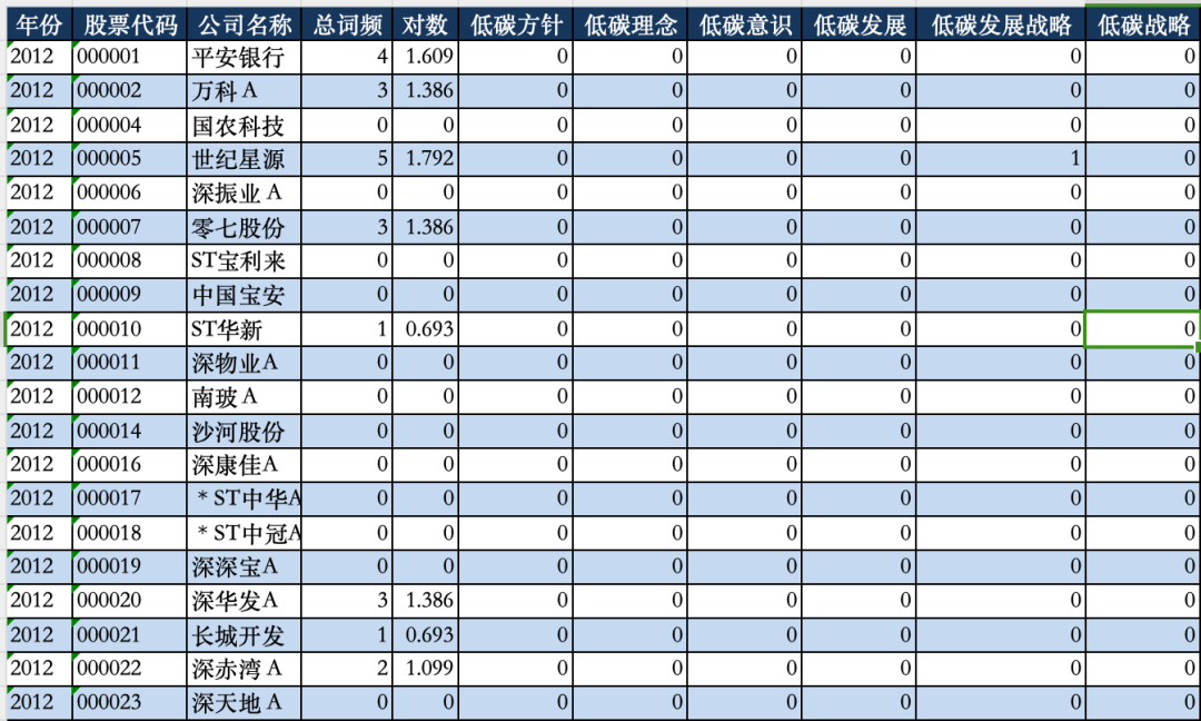 【碳中和】上市公司碳信息披露数据-词频统计（1991-2022年）