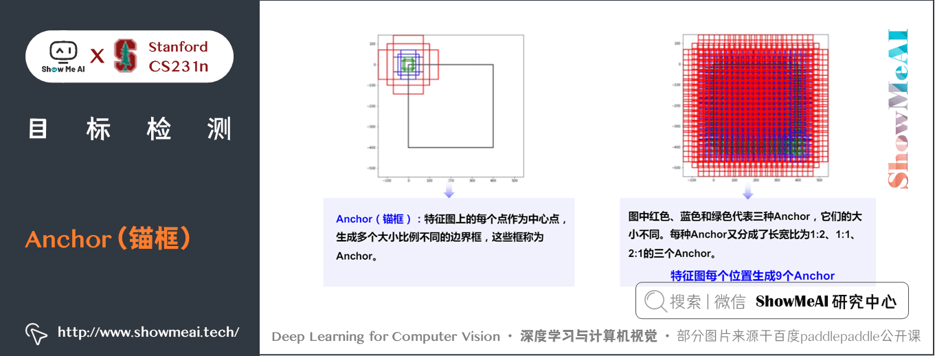 Faster R-CNN; Anchor 锚框