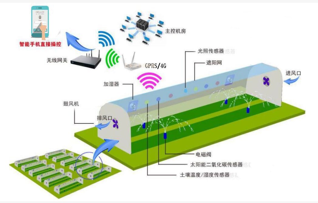 基于STM32的花卉温室控温系统设计