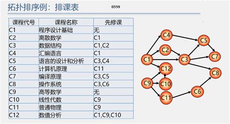 数据结构——拓扑排序+关键路径 - 哔哩哔哩