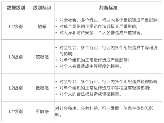 《数据安全技术 数据分类分级规则》及典型行业标准指南要点提炼