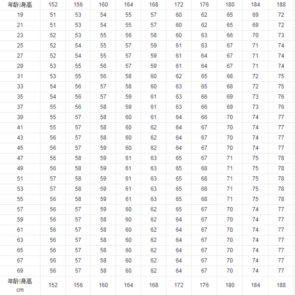 Mysql怎么求平均体重 怎样计算平均身高和平均体重 Weixin 的博客 Csdn博客