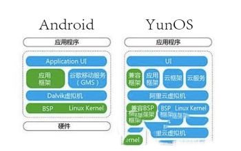 android和linux和yunos,yunos和android有什么不同 android和yunos对比区别评测